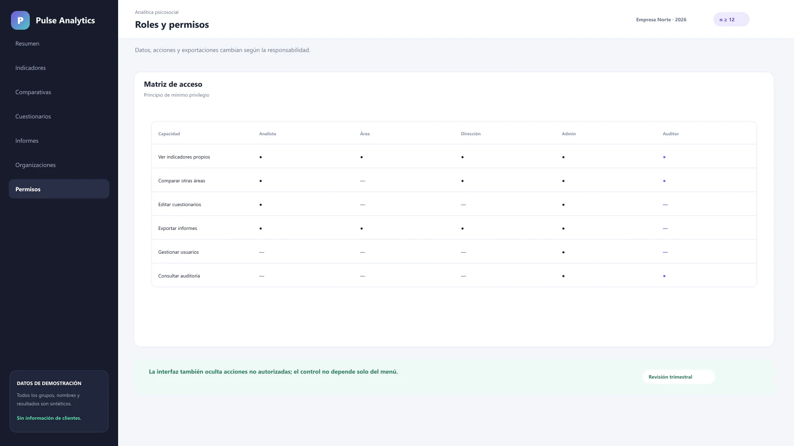 Matriz sintética de roles y permisos para limitar el acceso a funciones de una plataforma analítica